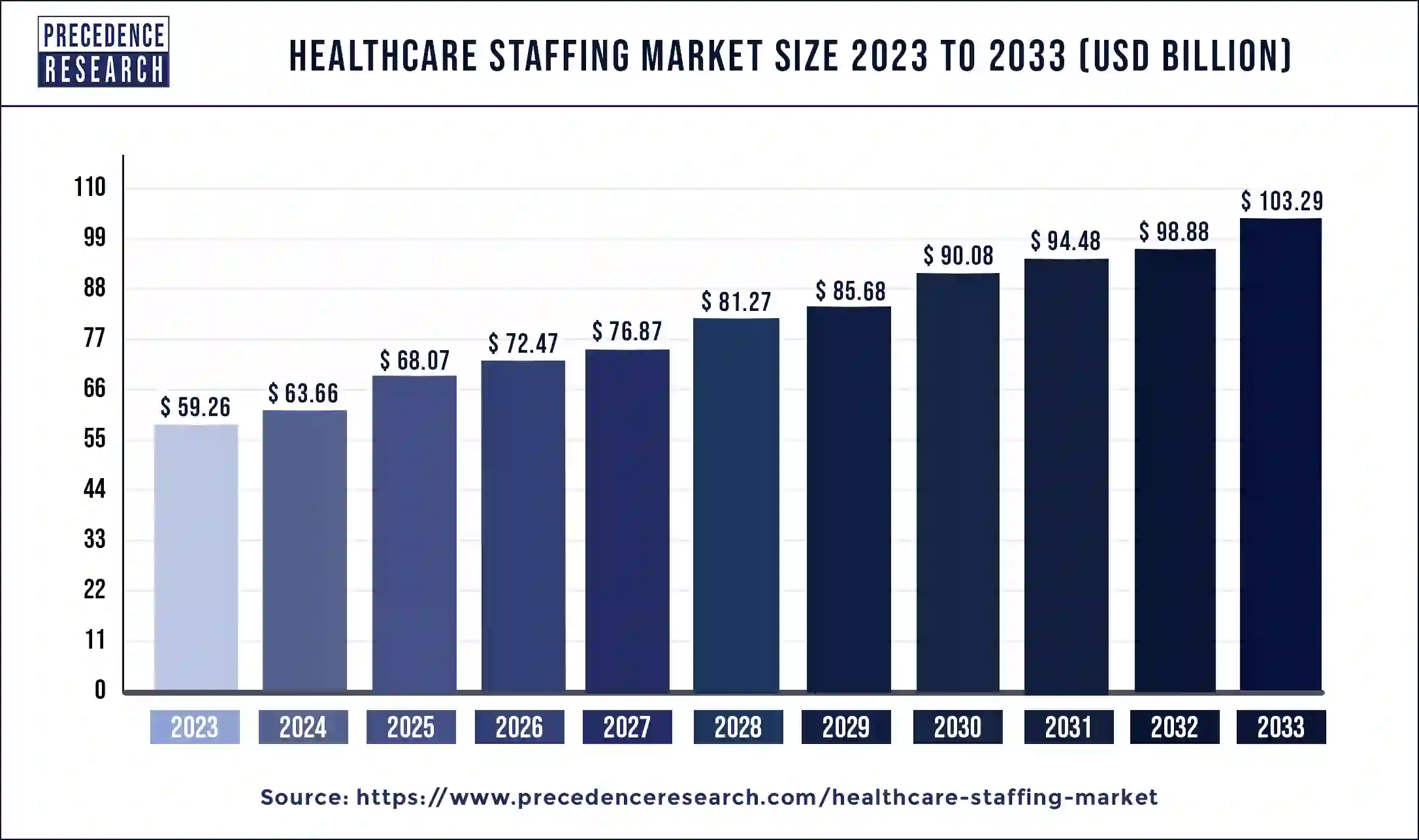 Healthcare Staffing Market Size 2024 To 2033