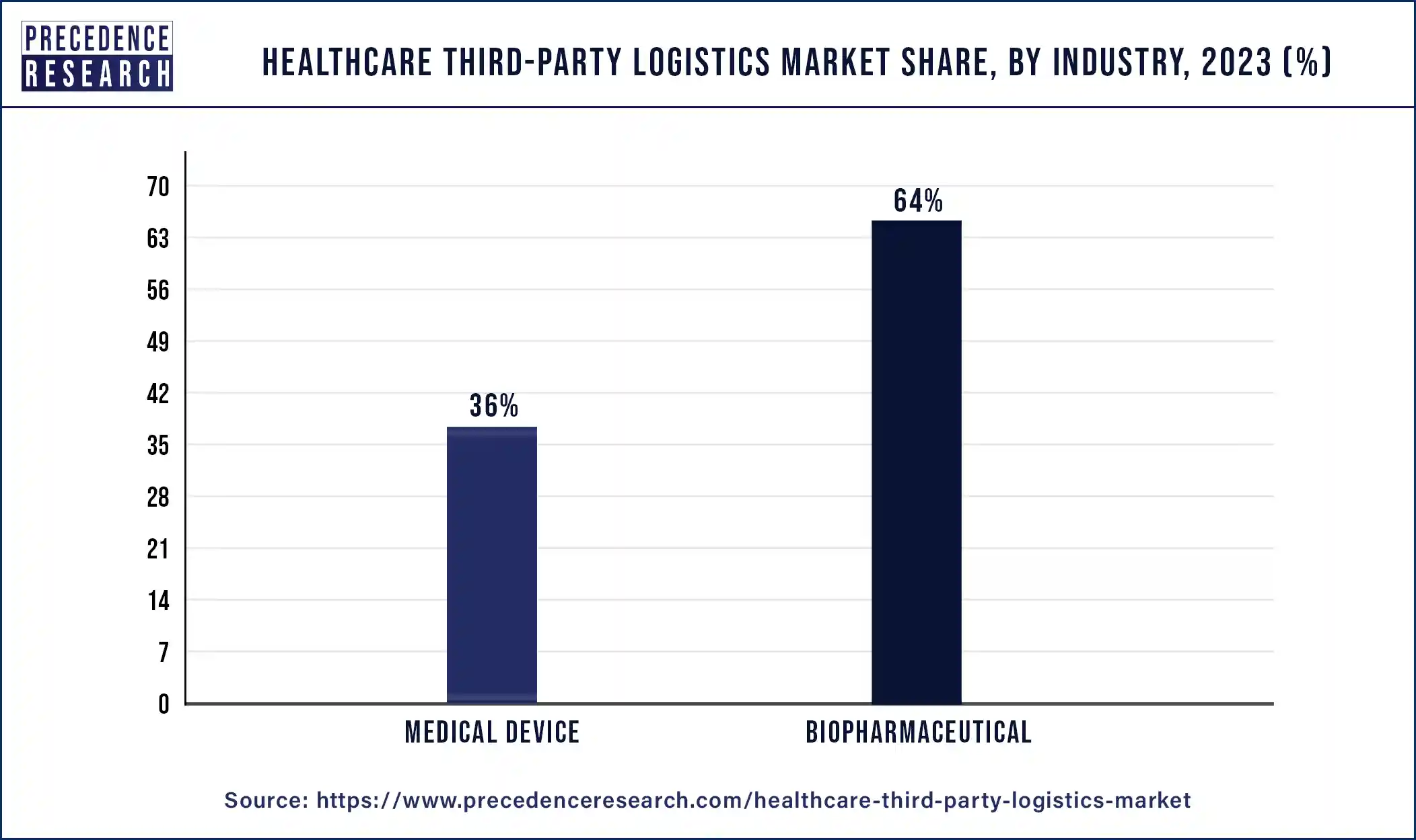 Healthcare Third-Party Logistics Market Share, By Industry, 2023 (%)