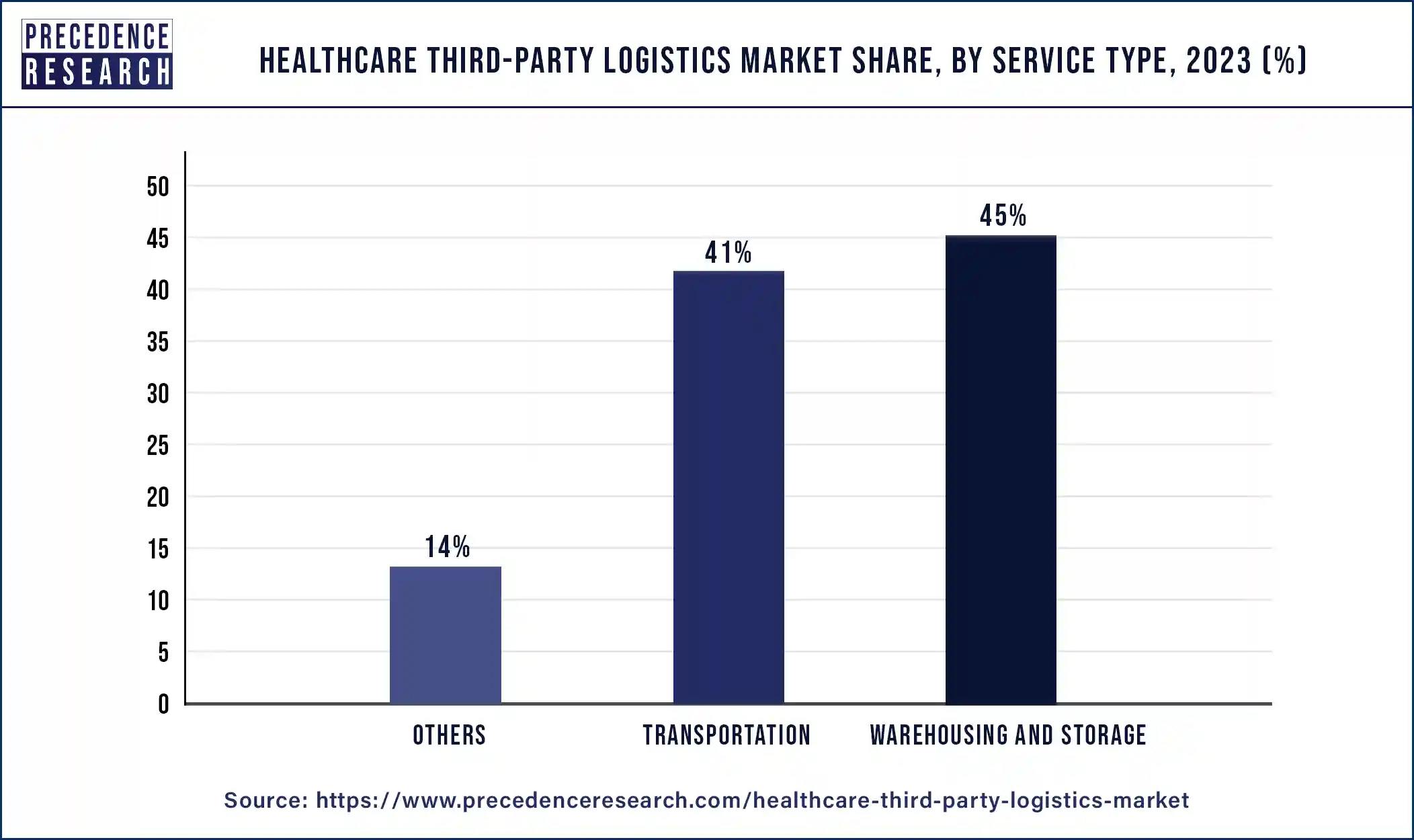 Healthcare Third-Party Logistics Market Share, By Service Type, 2023 (%)