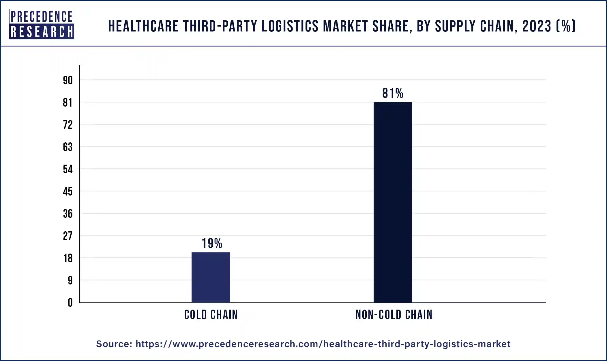 Healthcare Third-Party Logistics Market Share, By Supply Chain, 2023 (%)