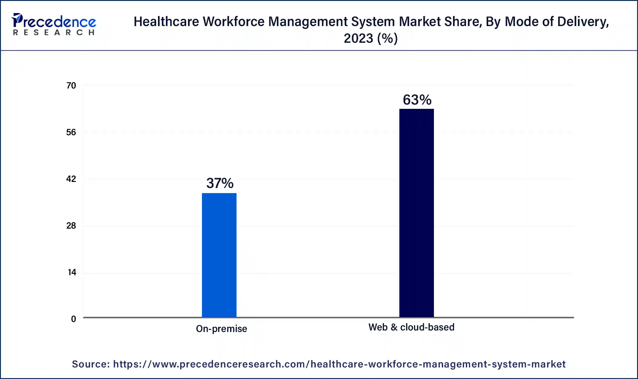 Healthcare Workforce Management System Market Share, By Mode of Delivery, 2023 (%)