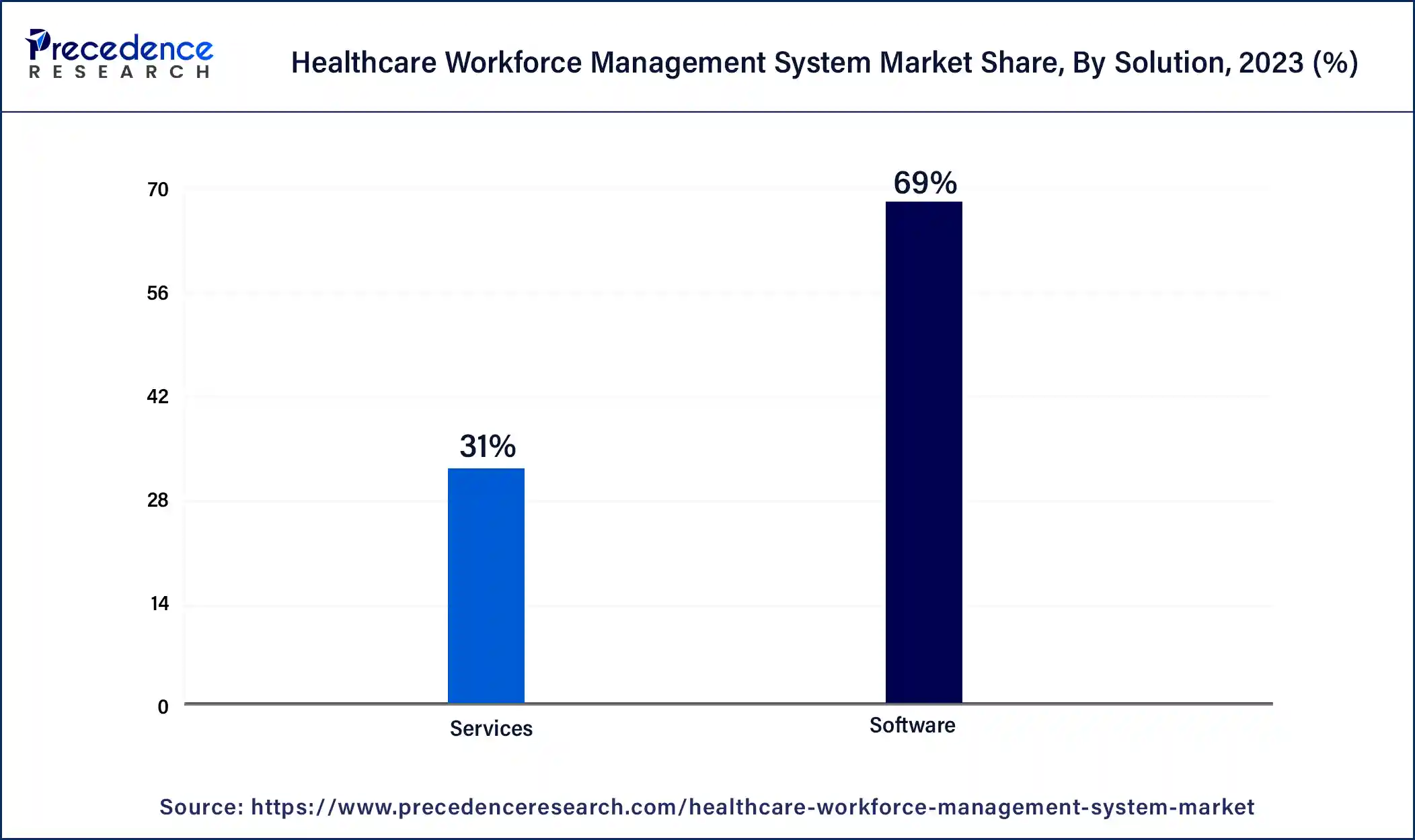 Healthcare Workforce Management System Market Share, By Solution, 2023 (%)