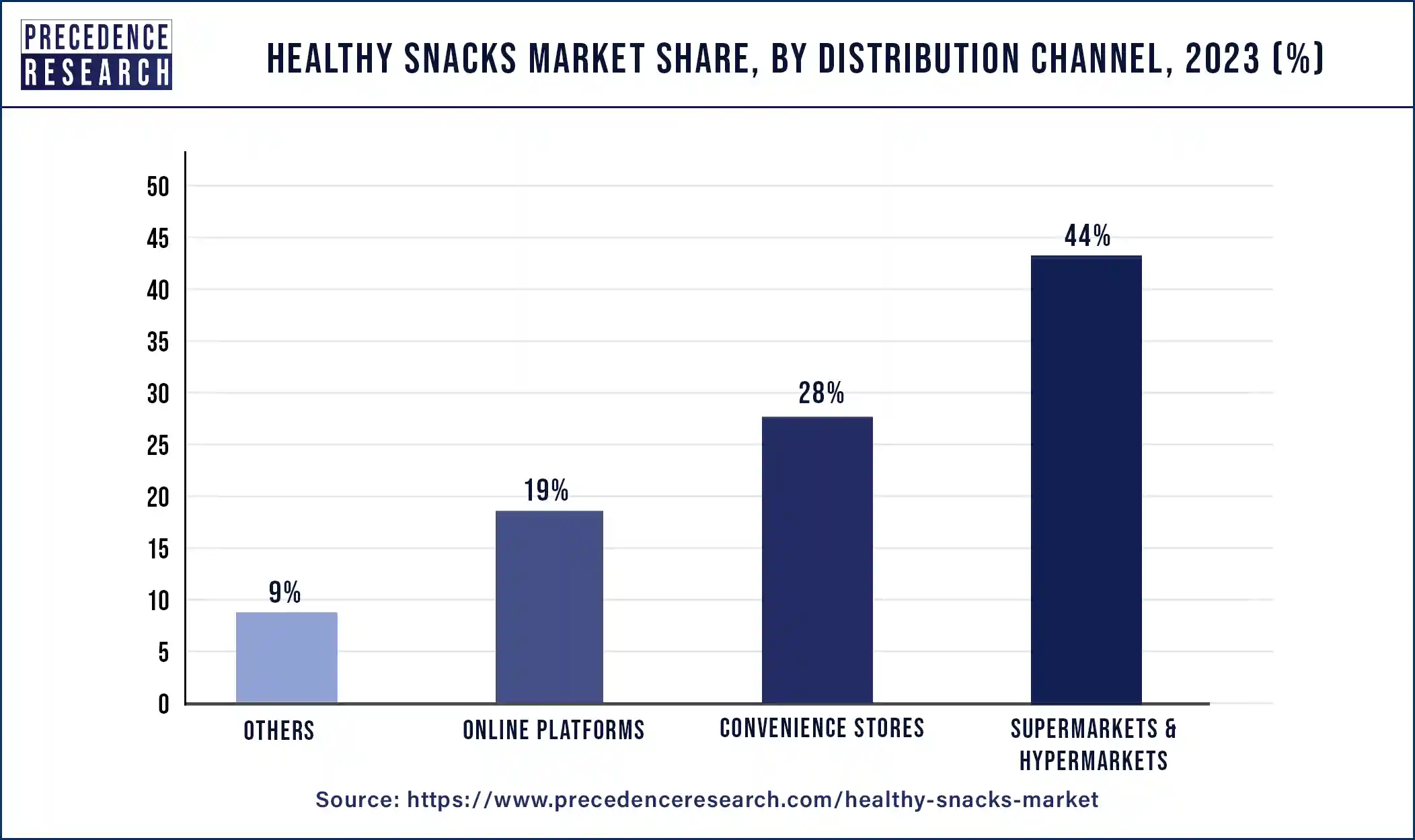 Healthy Snacks Market Share, By Distribution Channel, 2023 (%)