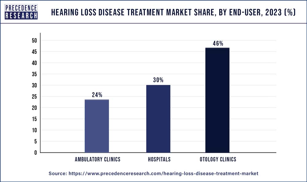 Hearing Loss Disease Treatment Market Share, By End-user, 2023 (%)