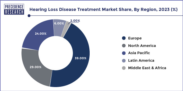 Hearing Loss Disease Treatment Market Share, By Region, 2023 (%)