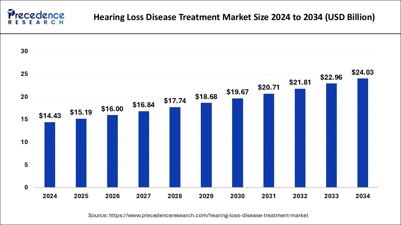 Hearing Loss Disease Treatment Market Size 2025 to 2034