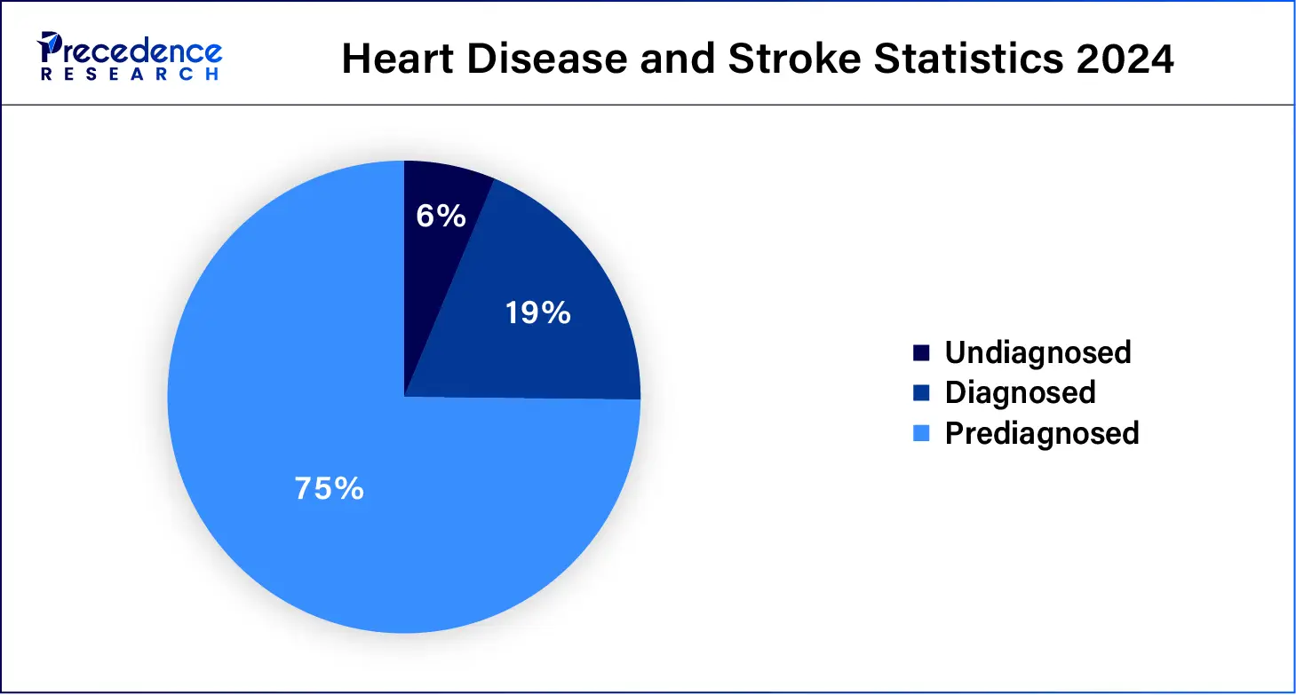 Heart Disease and Stroke Statistics 2024