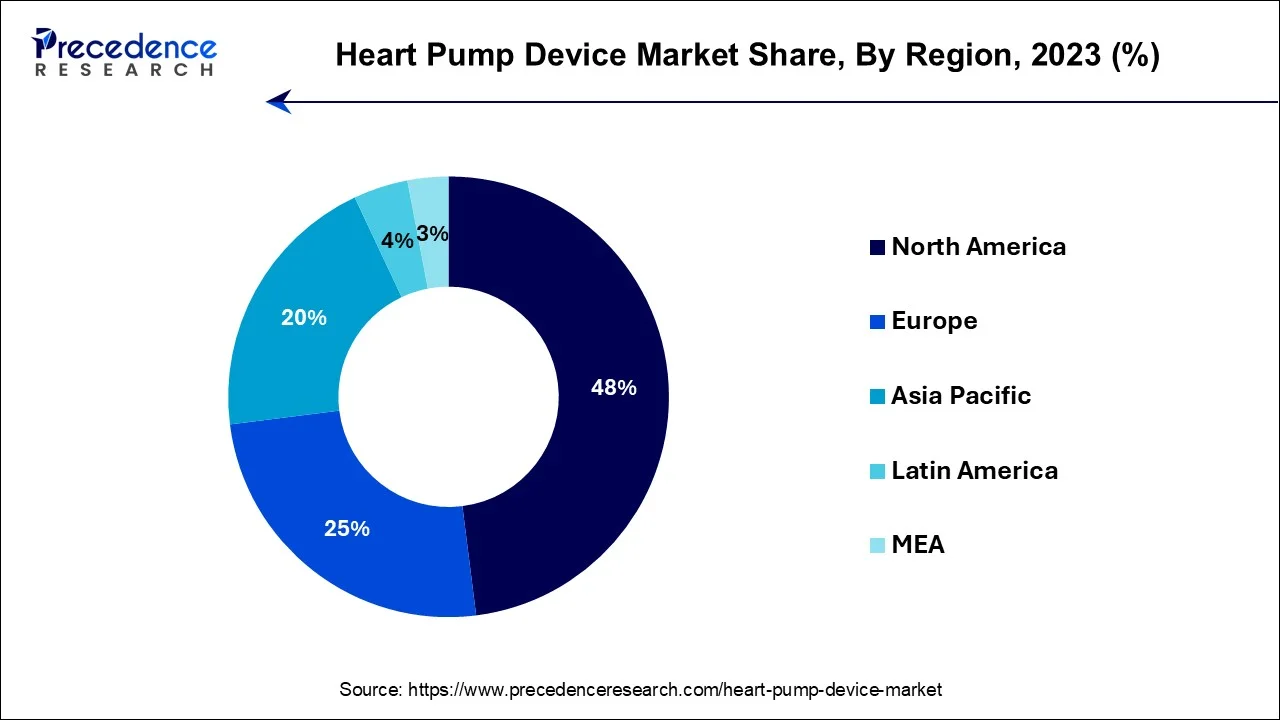 Heart Pump Device Market Share, By Region, 2023 (%)