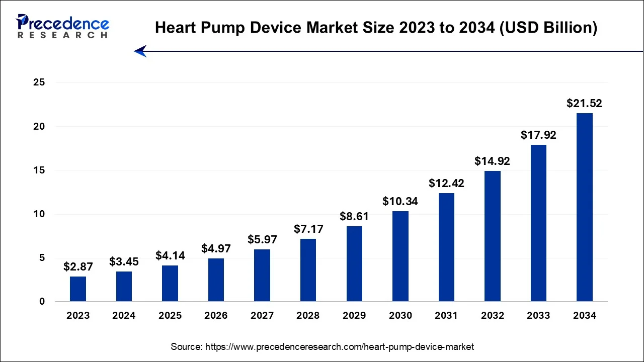 Heart Pump Device Market Size 2024 To 2034