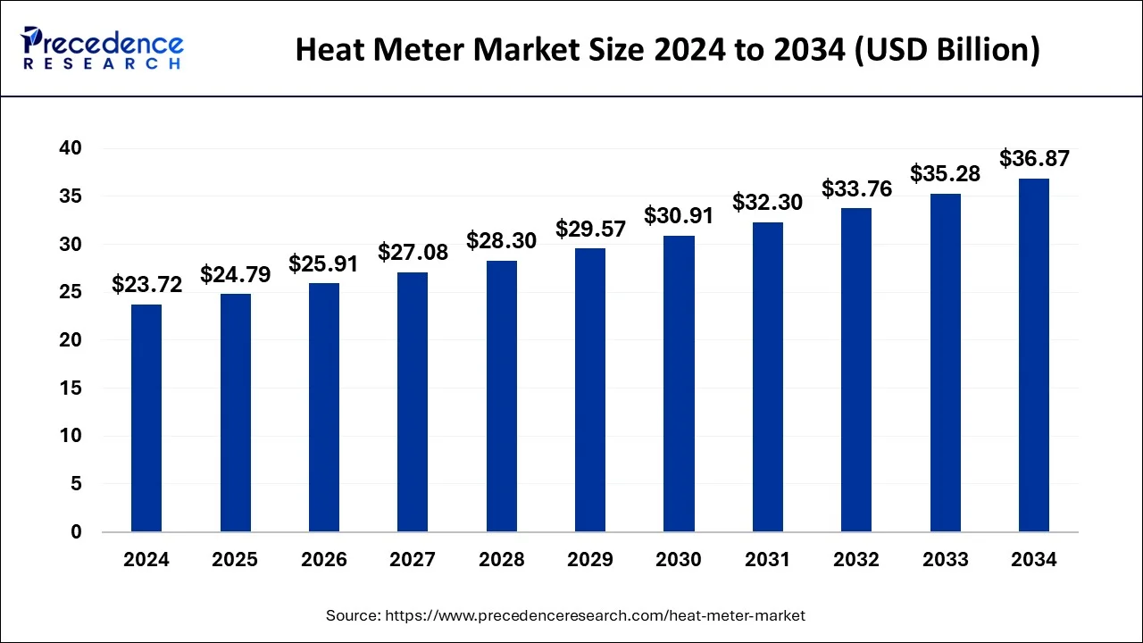 Heat Meter Market Size 2025 To 2034