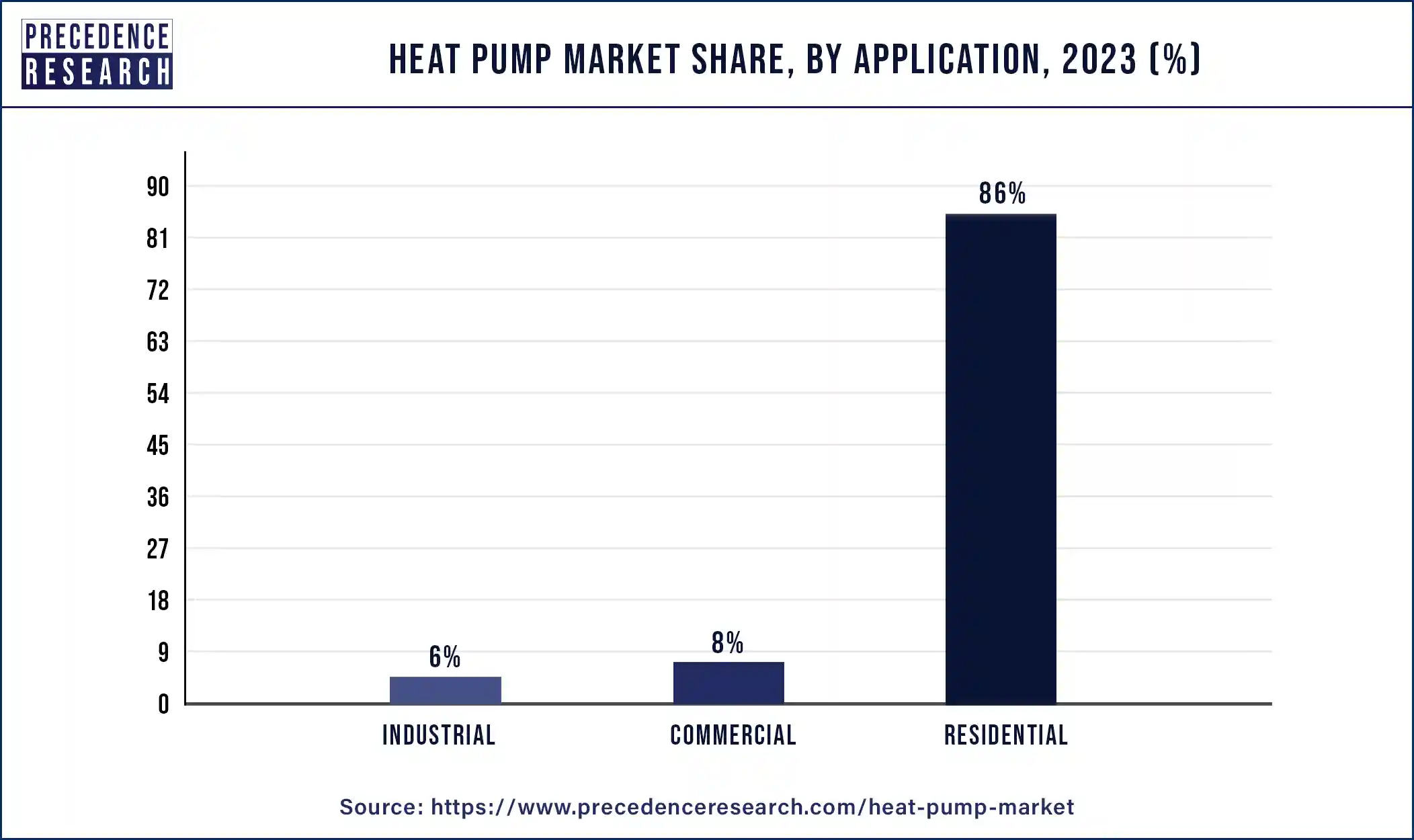 Heat Pump Market Share, By Application, 2023 (%)