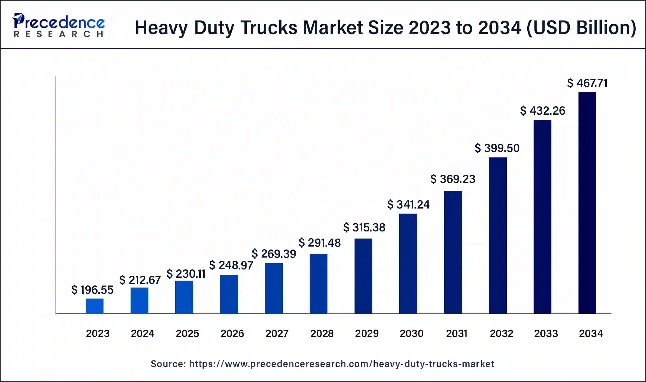 Heavy Duty Trucks Market Size 2024 to 2034