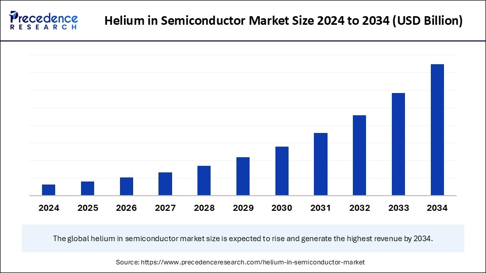 Helium in Semiconductor Market Size 2025 to 2034