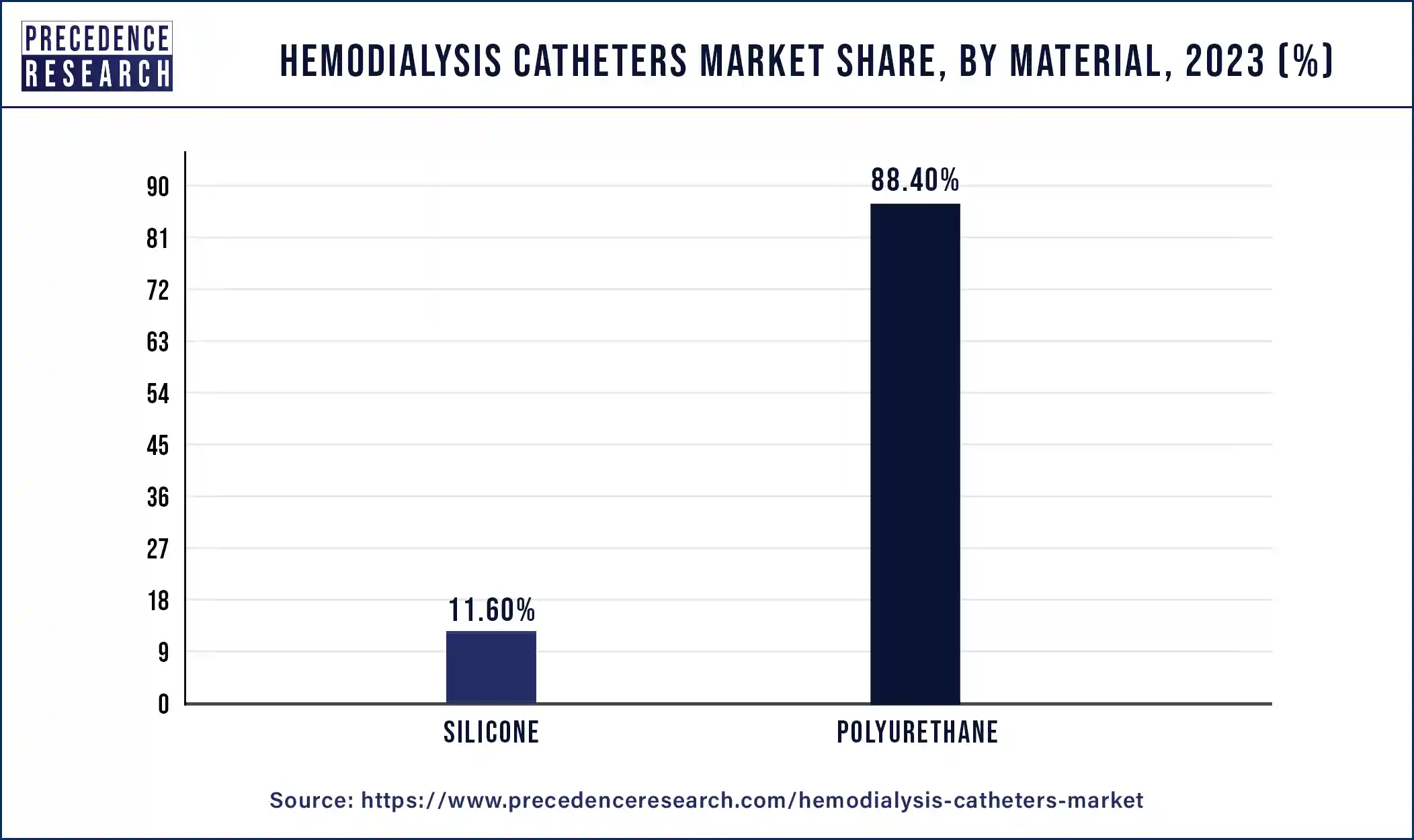 Hemodialysis Catheters Market Share, By Material, 2023 (%)