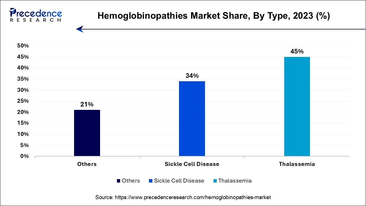 Hemoglobinopathies Market Share, By Type, 2023 (%)