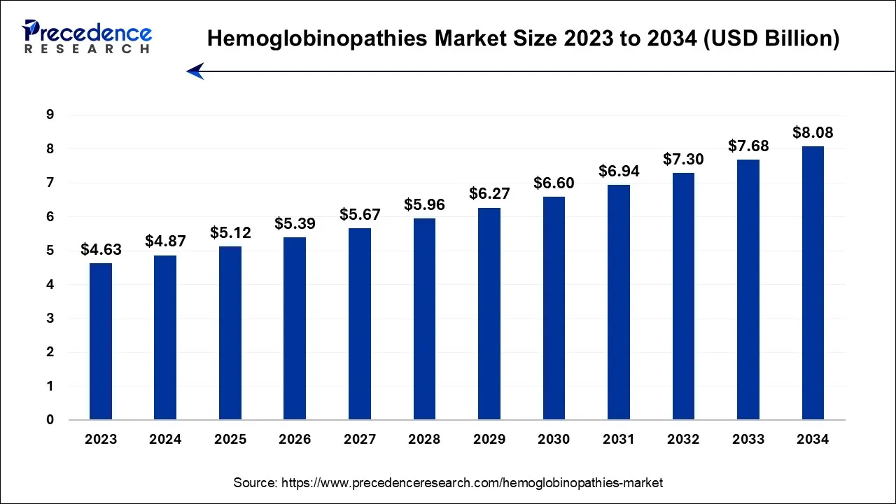 Hemoglobinopathies Market Size 2024 to 2034