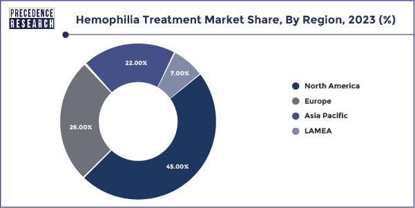Hemophilia Treatment Market Share, By Region, 2023 (%)