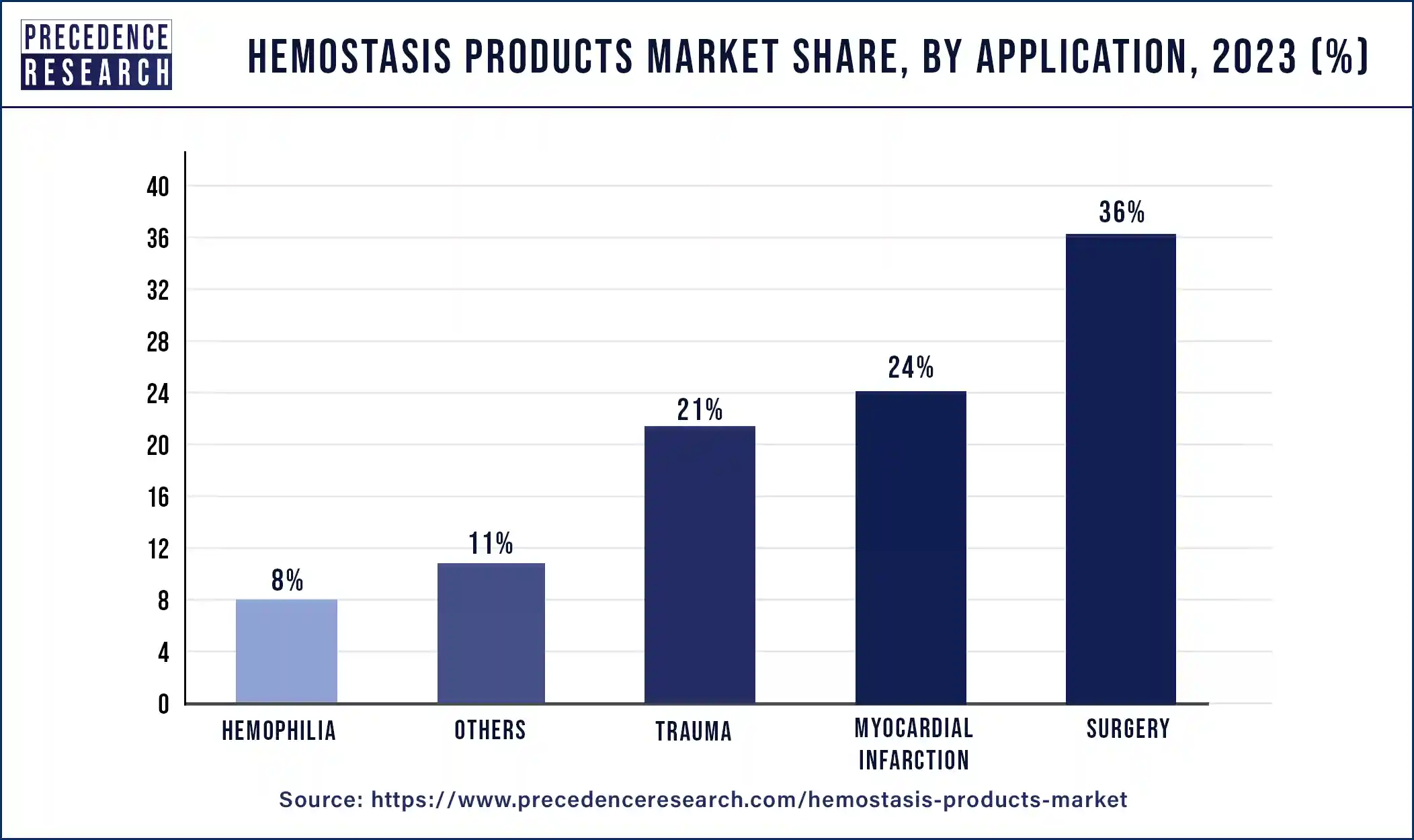 Hemostasis Products Market Share, By Application, 2023 (%)