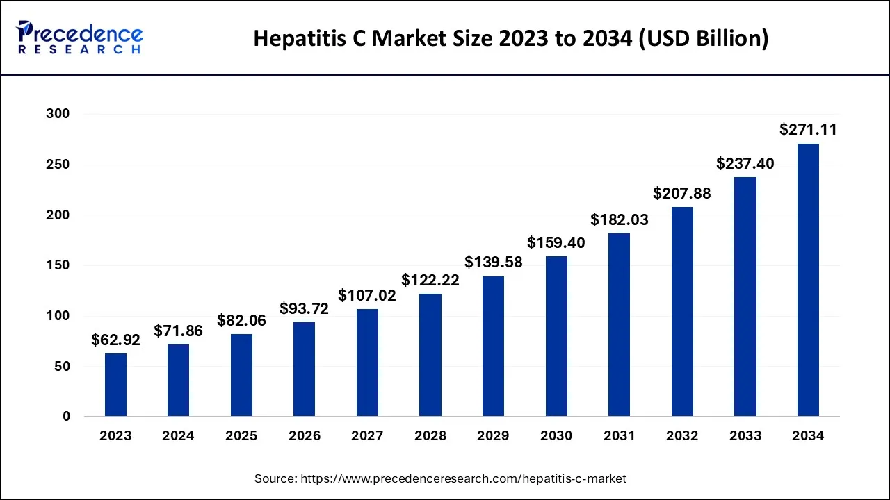 Hepatitis C Market Size 2024 to 2034