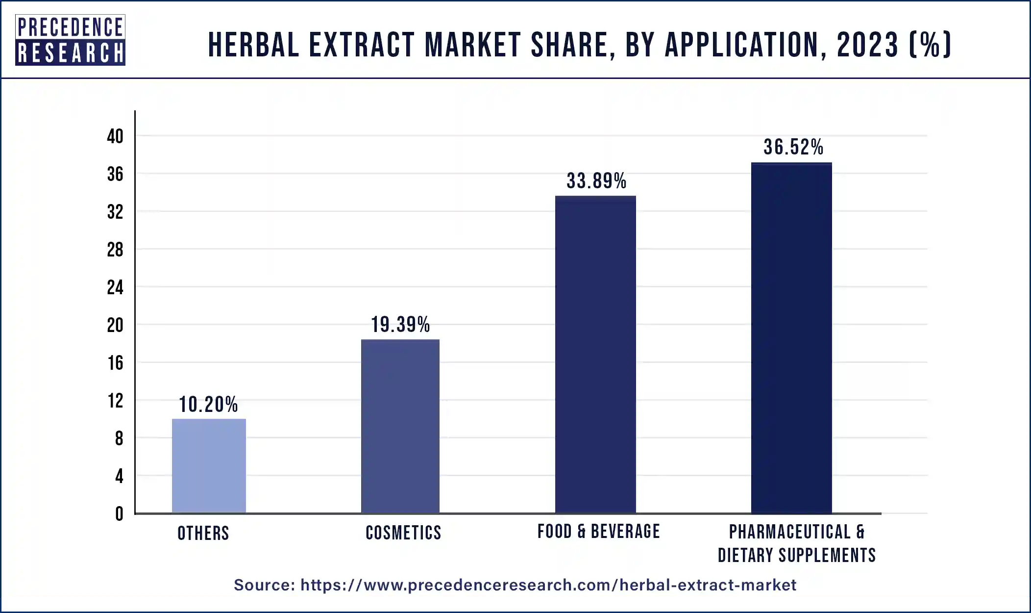 Herbal Extract Market Share, By Application, 2023 (%)
