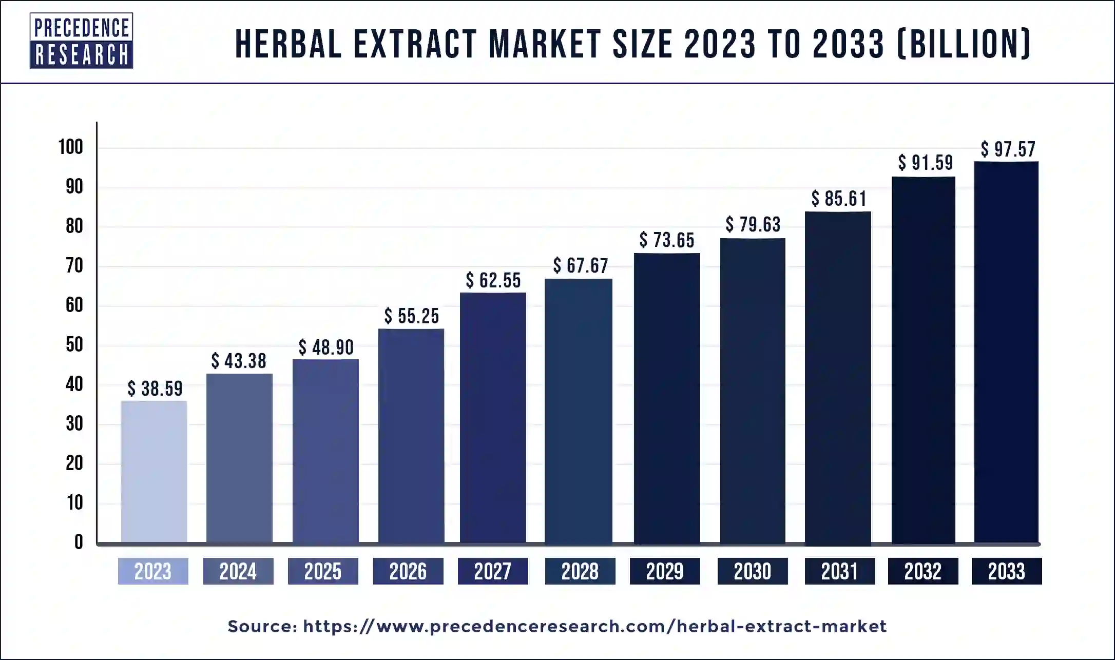 Herbal Extract Market Size 2024 To 2033