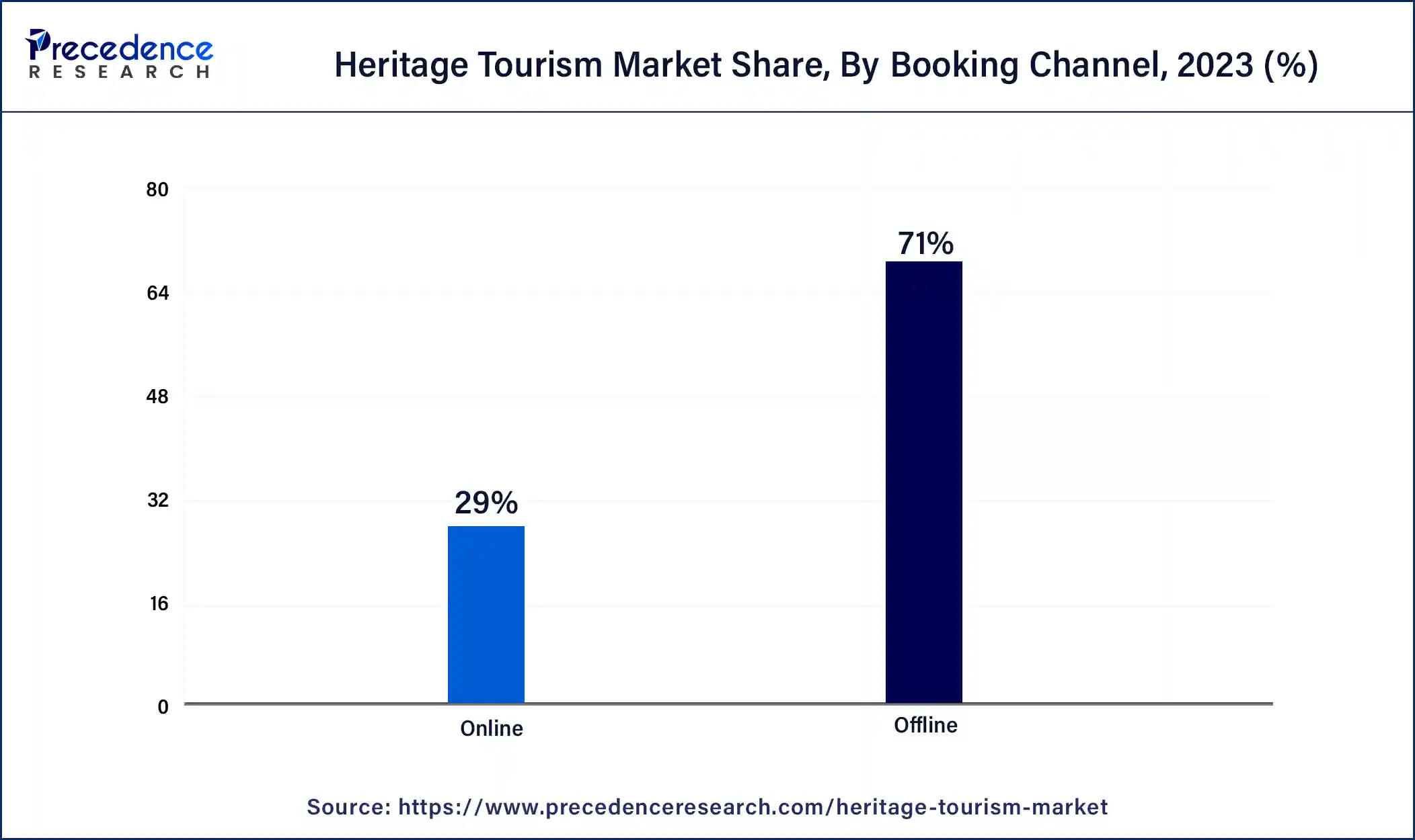 Heritage Tourism Market Share, By Booking Channel, 2023 (%)