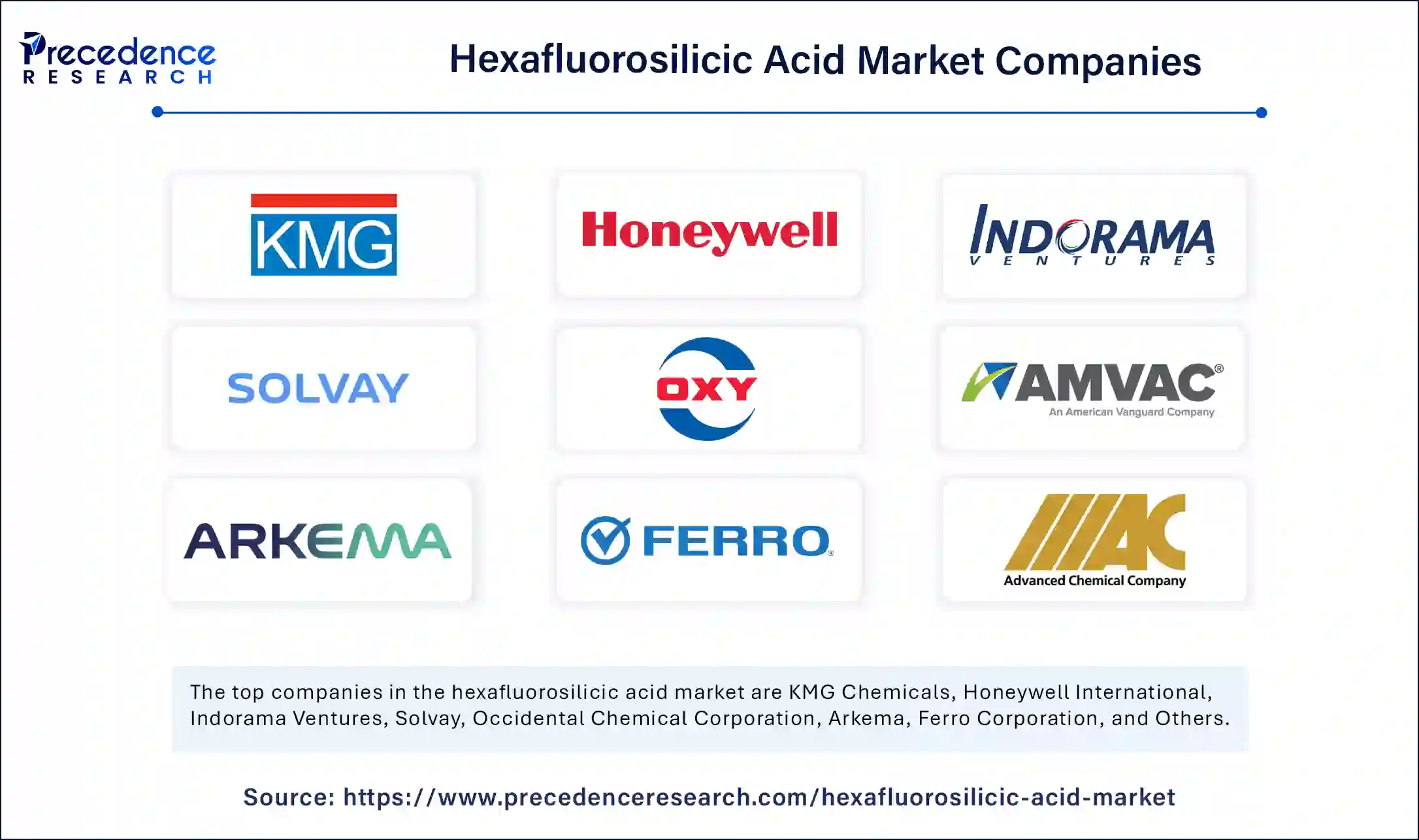 Hexafluorosilicic Acid Market Companies