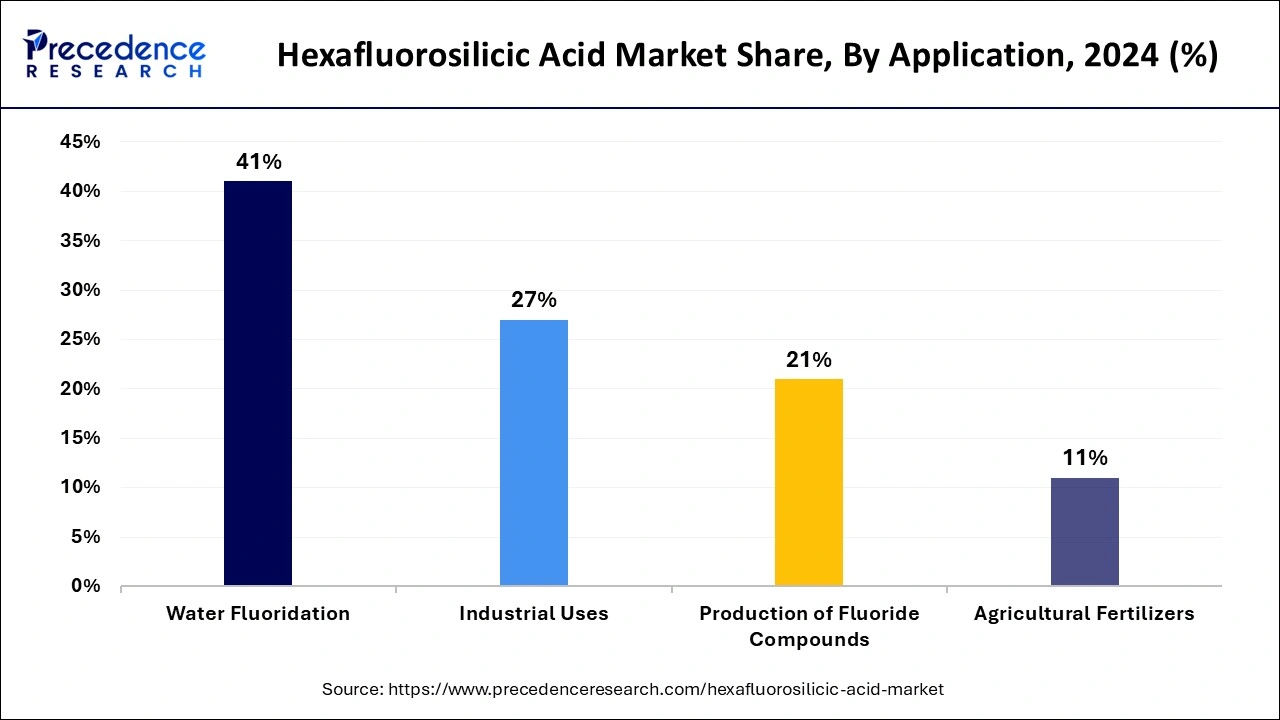 Hexafluorosilicic Acid Market Share, By Application, 2024 (%)