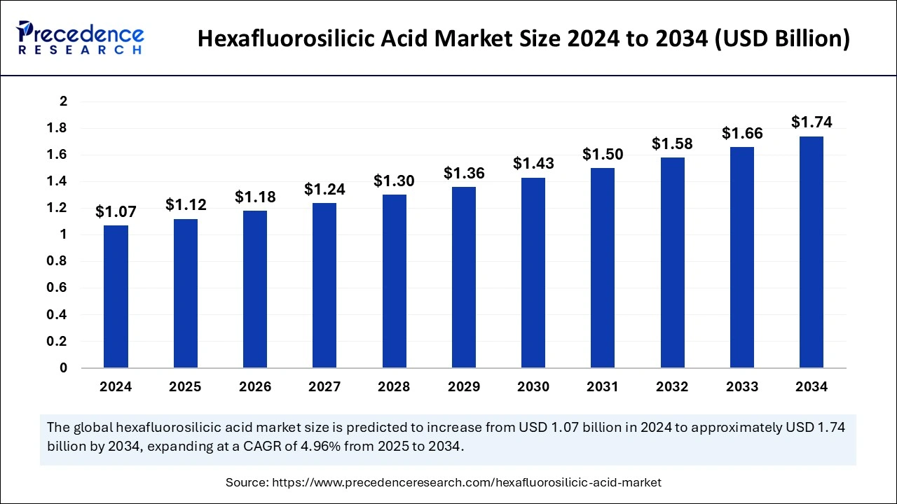 Hexafluorosilicic Acid Market Size 2025 to 2034 