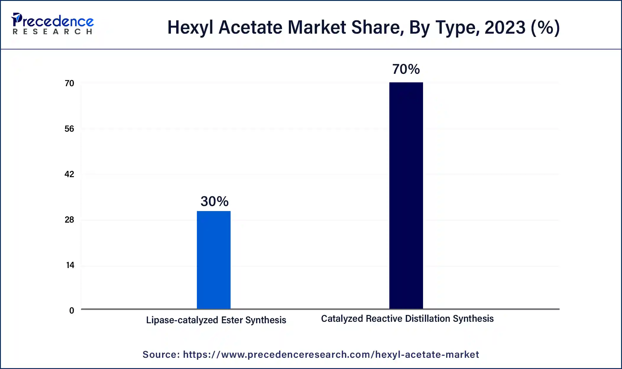 Hexyl Acetate Market Share, By Type, 2023 (%)