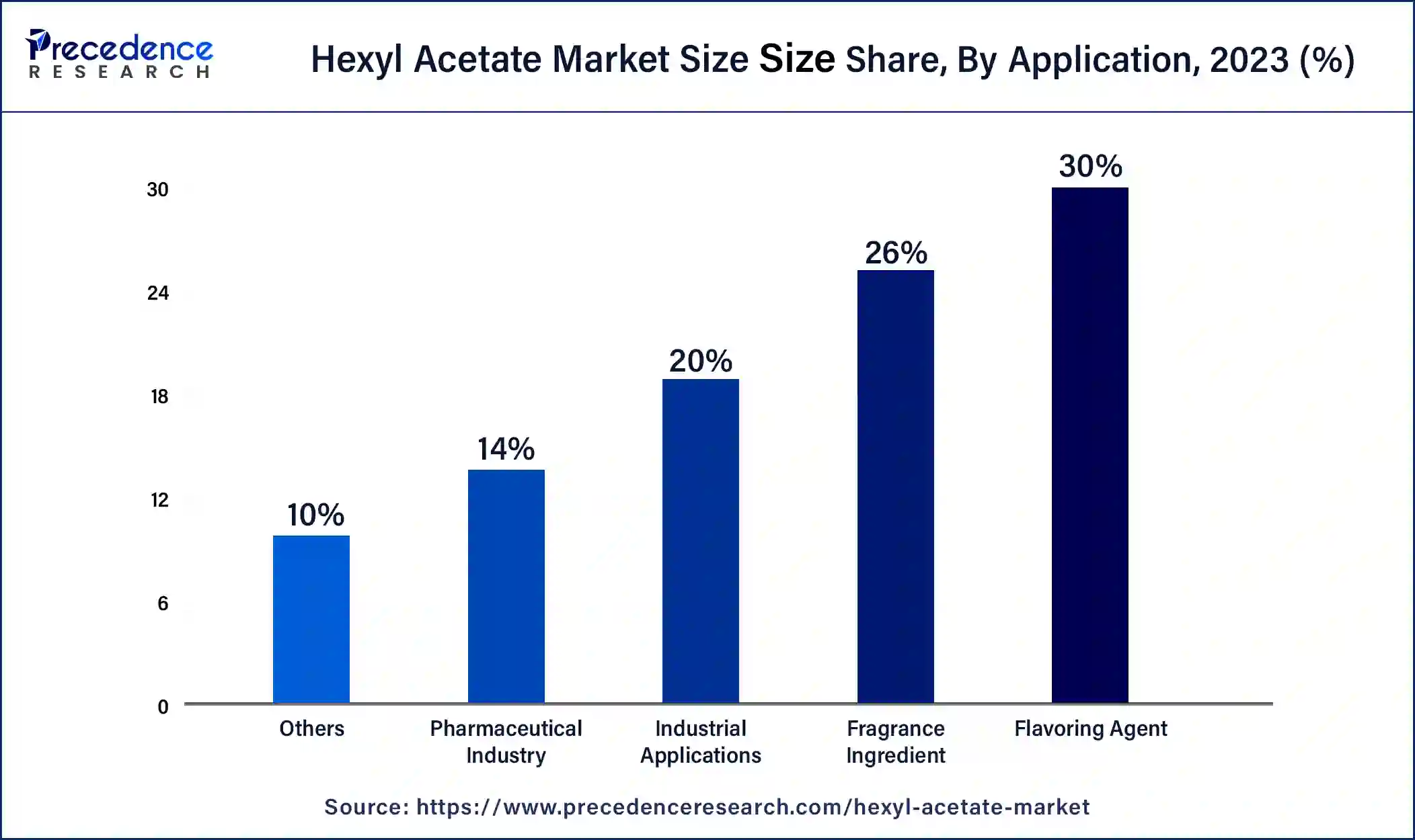 Hexyl Acetate Market Share, By Application, 2023 (%)