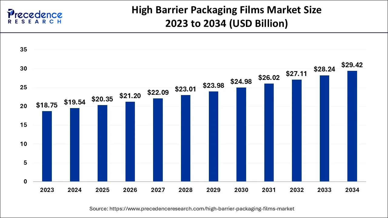 High Barrier Packaging Films Market Size 2024 to 2034