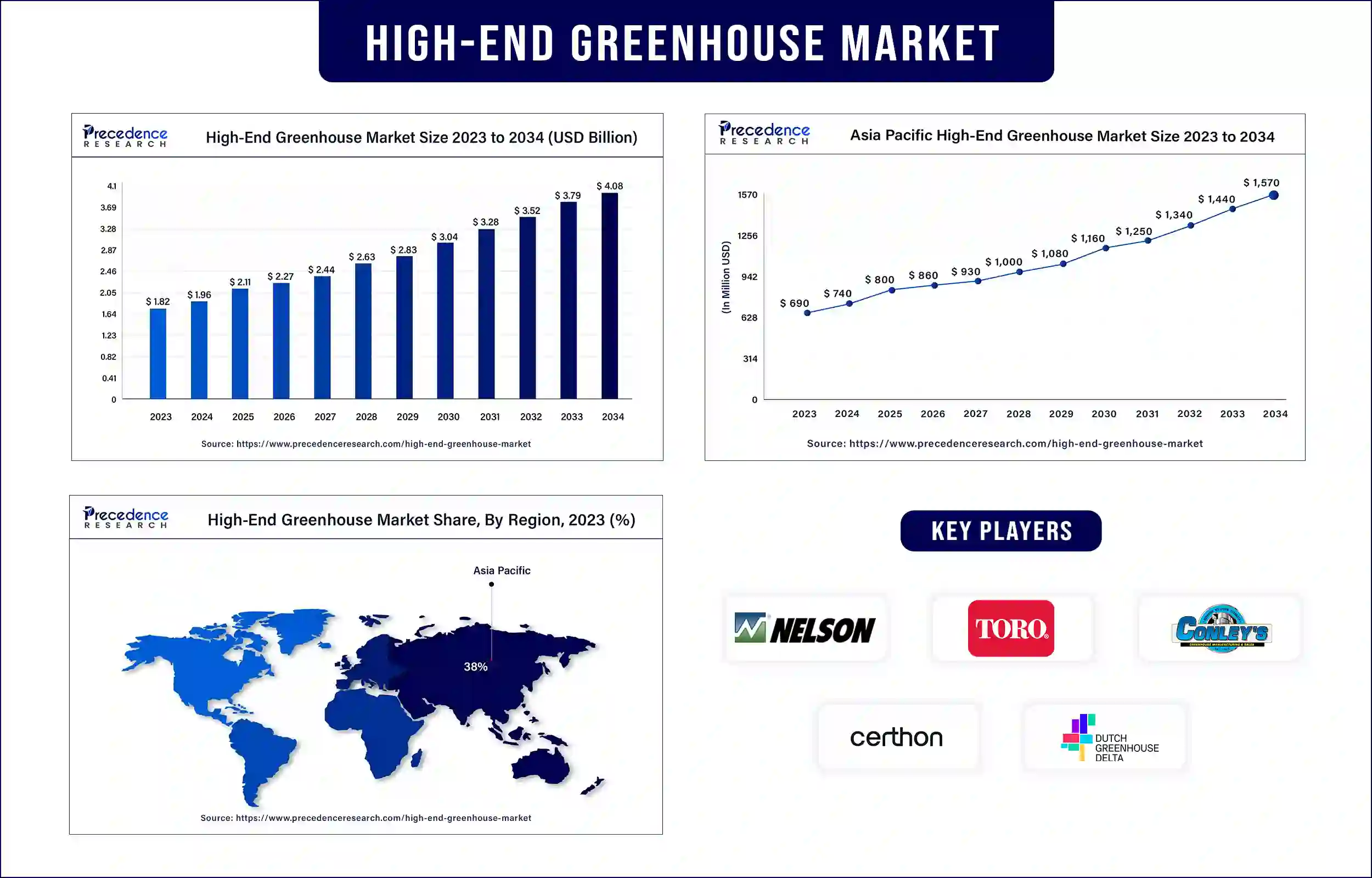 High-end Greenhouse Market Statistics