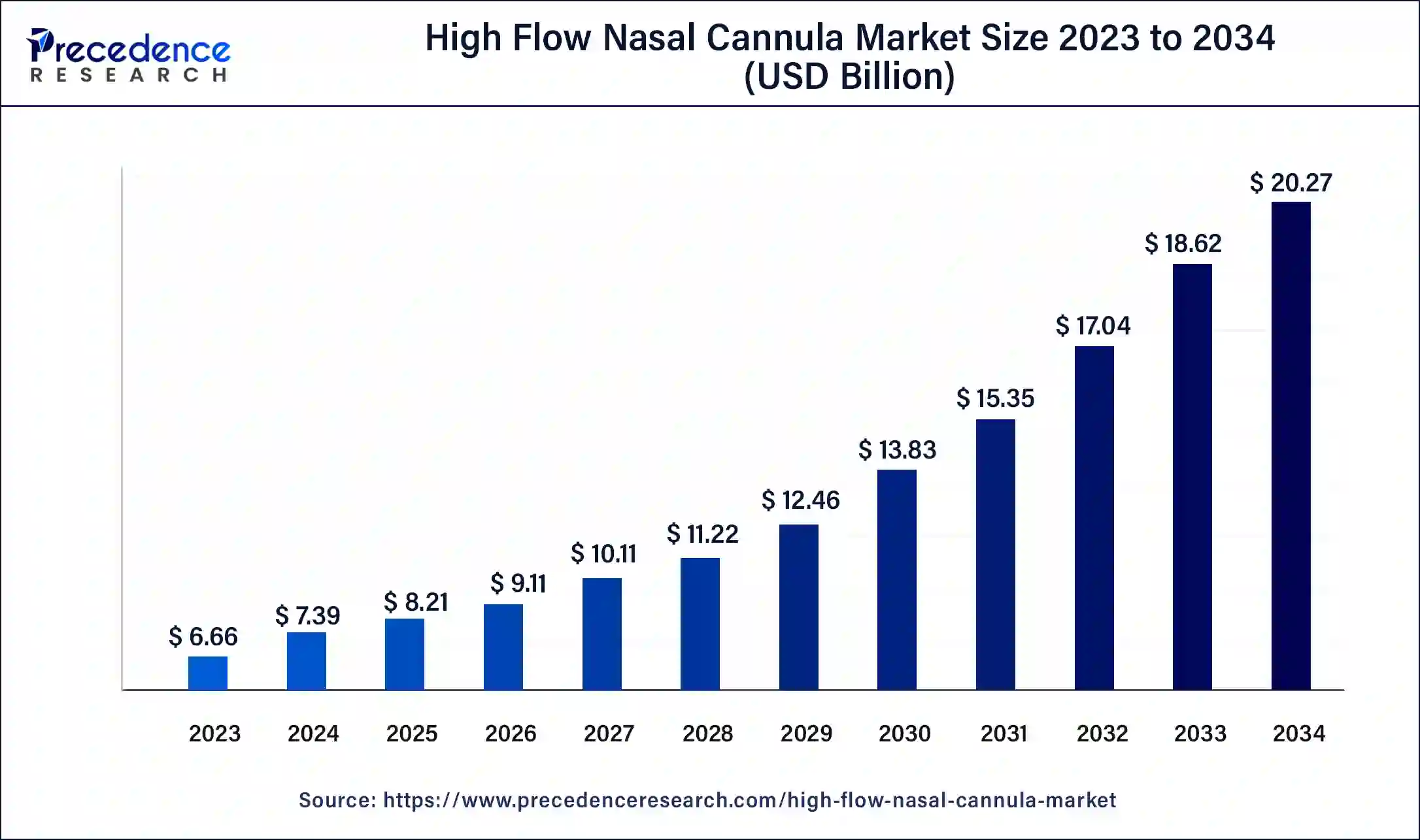 High Flow Nasal Cannula Market Size 2024 To 2034