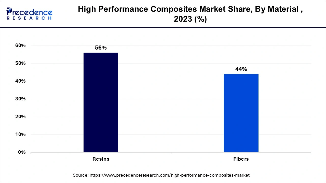 High Performance Composites Market Share, By Material , 2023 (%)