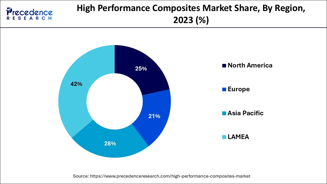 High Performance Composites Market Share, By Region, 2023 (%)