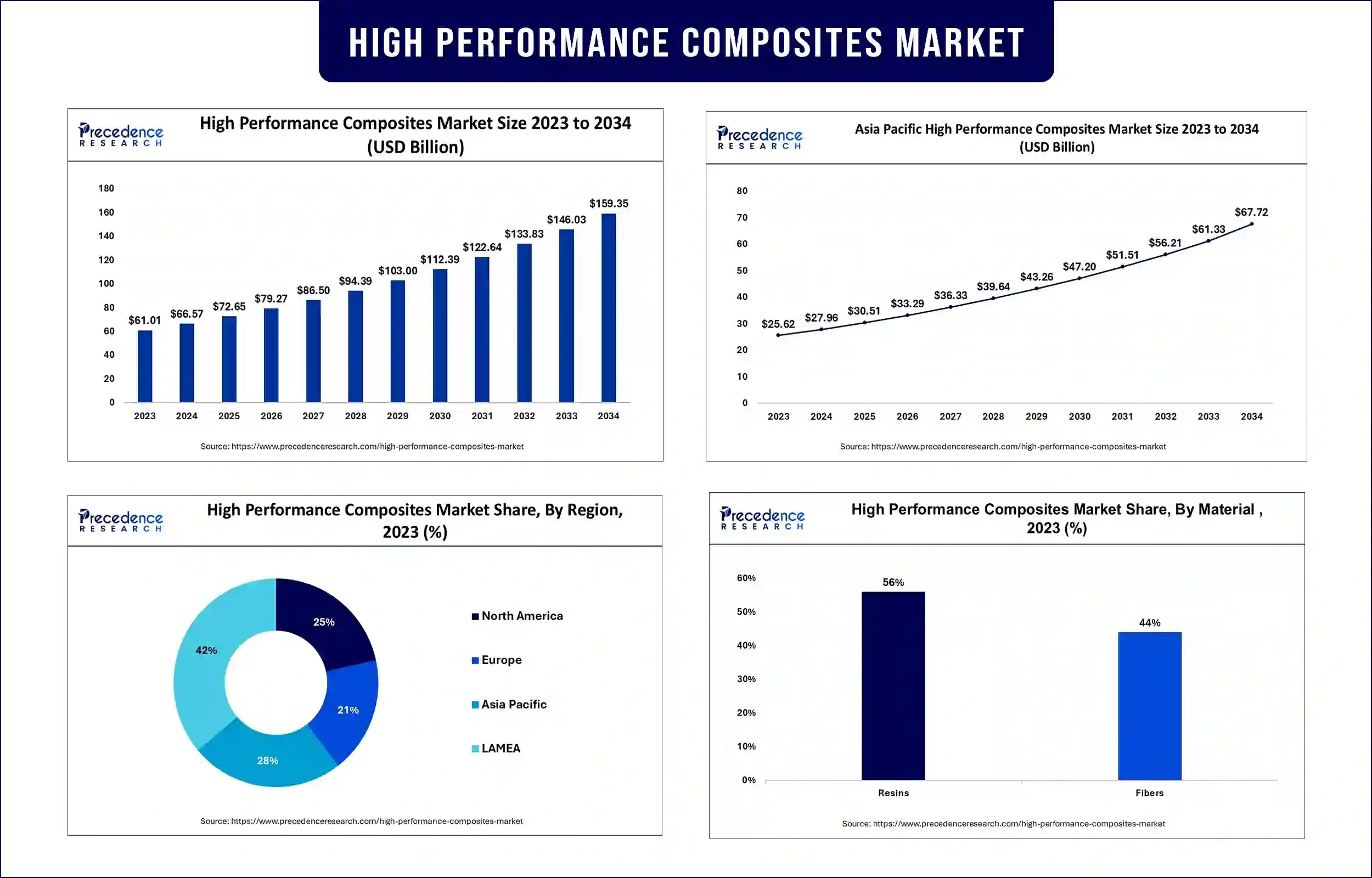 High Performance Composites Market Statistics