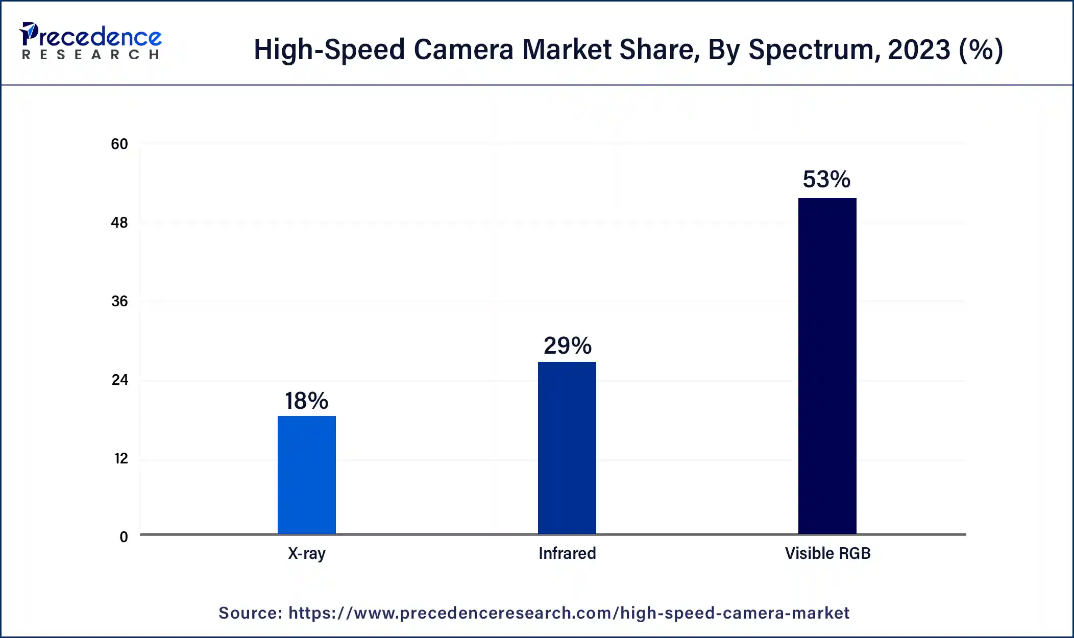 High-Speed Camera Market Share, By Spectrum, 2023 (%)