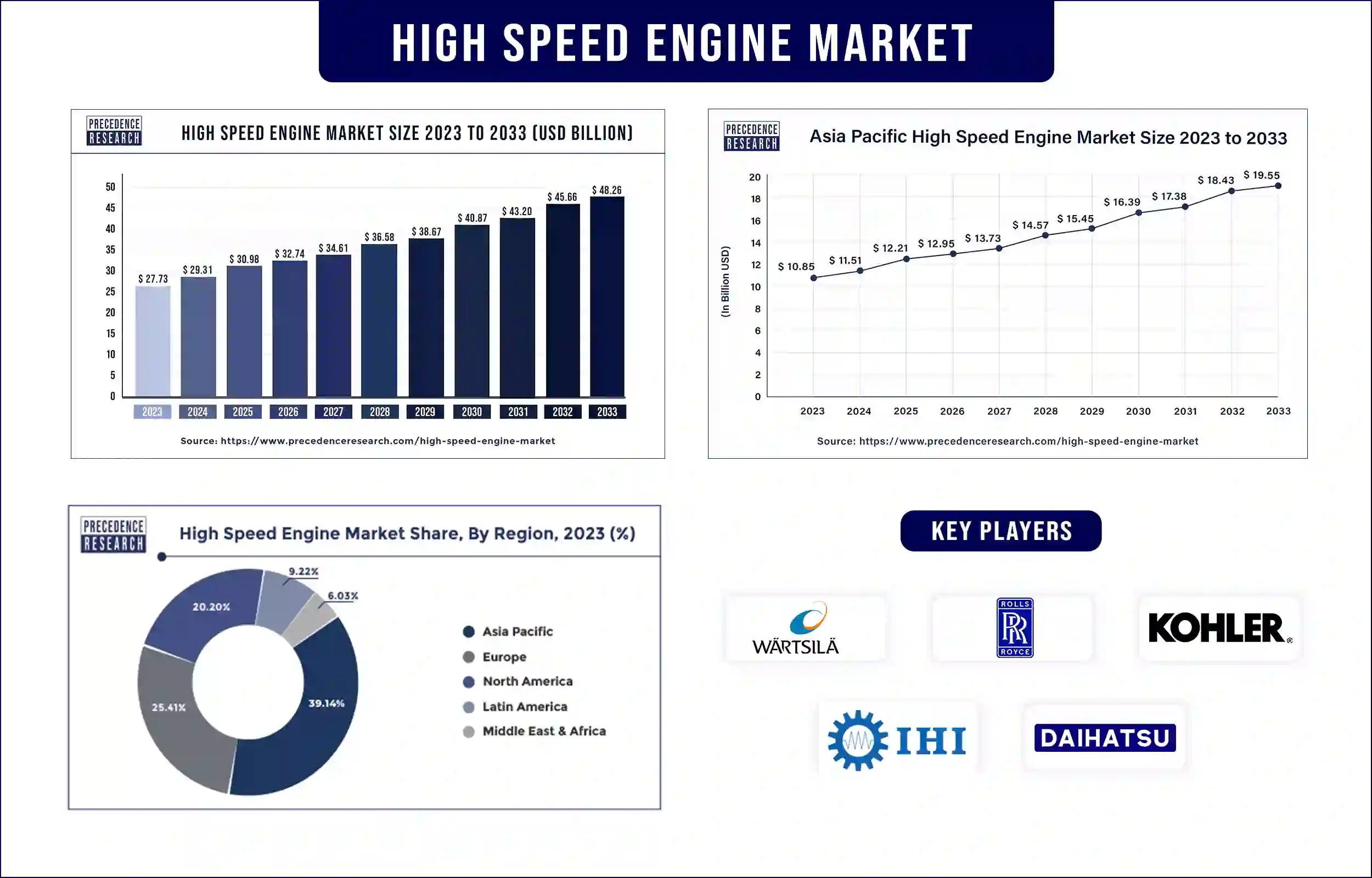 High Speed Engine Market Statistics