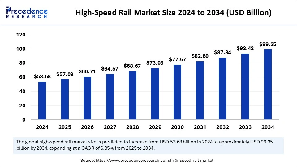 High-Speed Rail Market Size 2025 to 2034