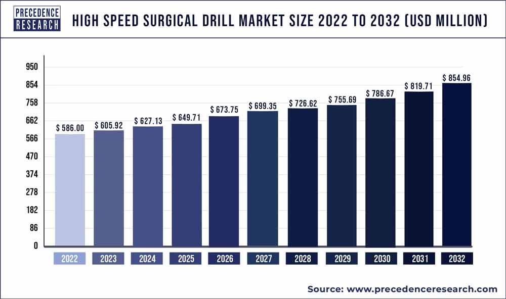 High Speed Surgical Drill Market Size 2023 To 2032