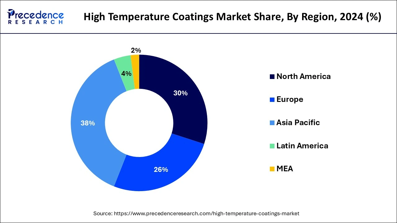 High Temperature Coatings Market Share, By Region 2024 (%)