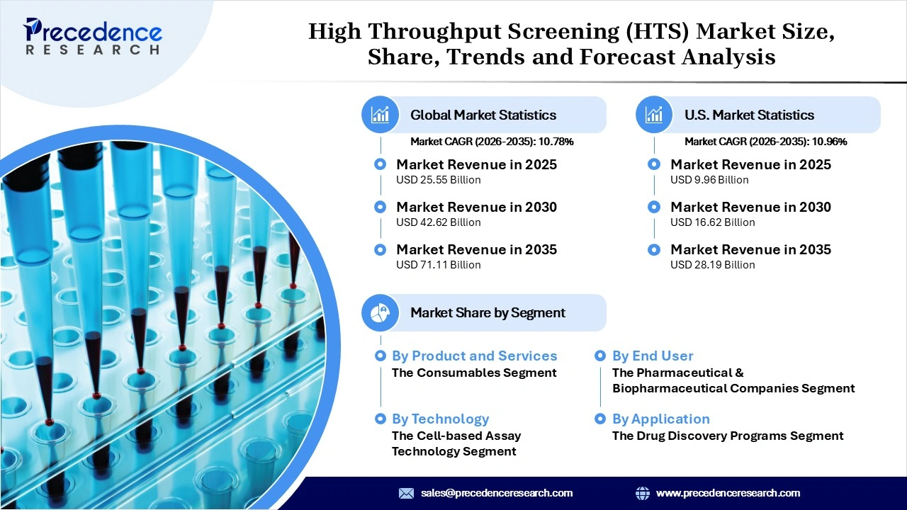High Throughput Screening (HTS) Market Revenue Statistics High Throughput Screening (HTS) Market Revenue Statistics
