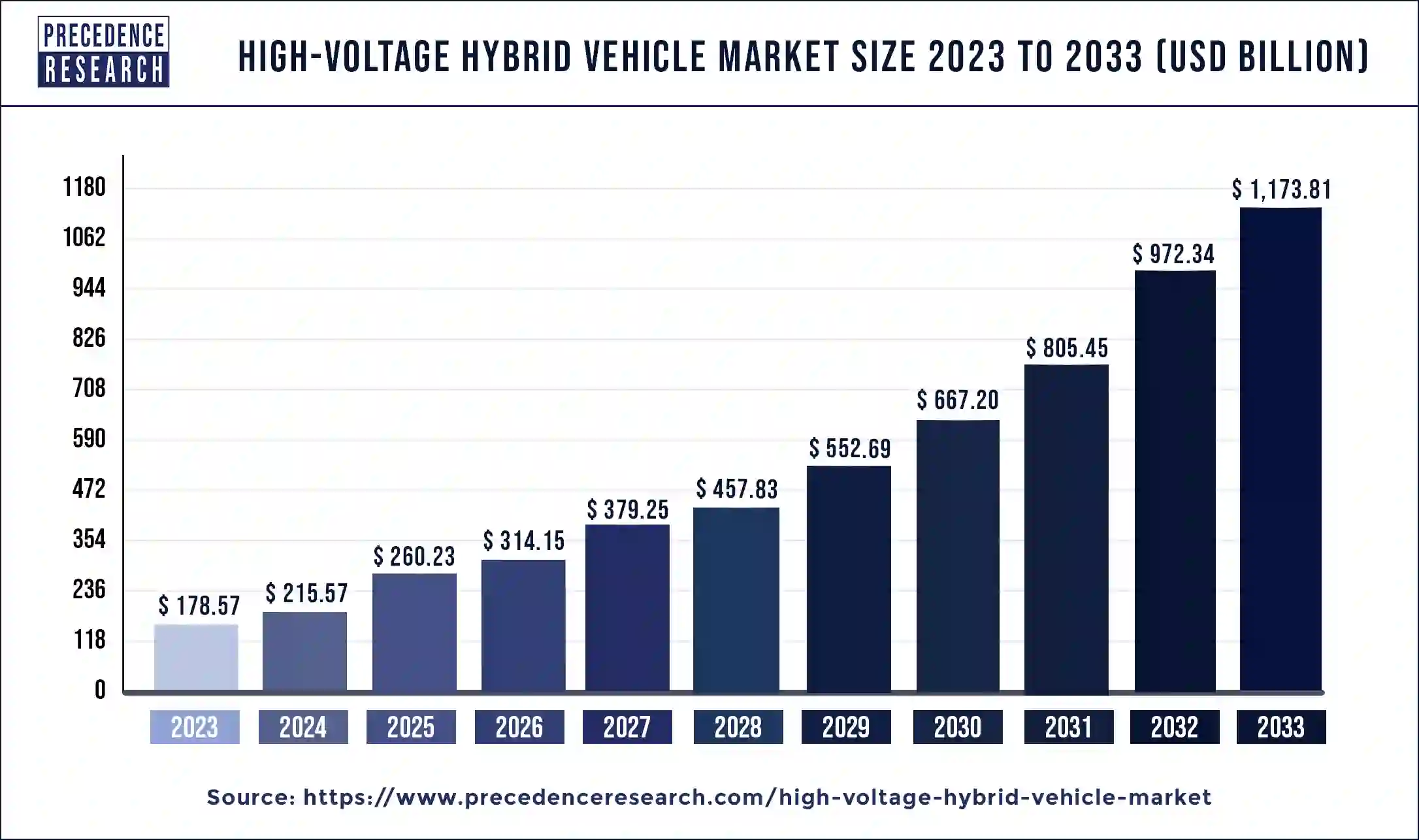 High-Voltage Hybrid Vehicle Market Size 2024 to 2033