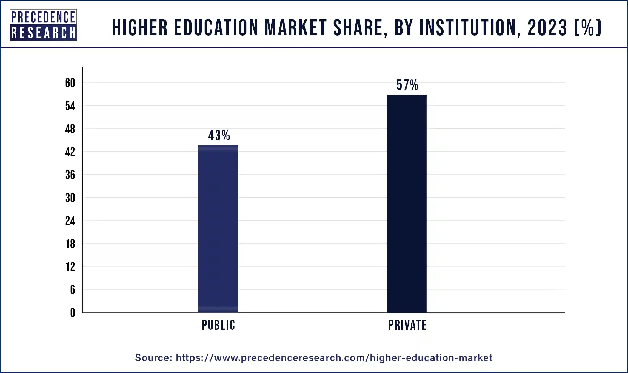 Higher Education Market Share, By Institution, 2023 (%)