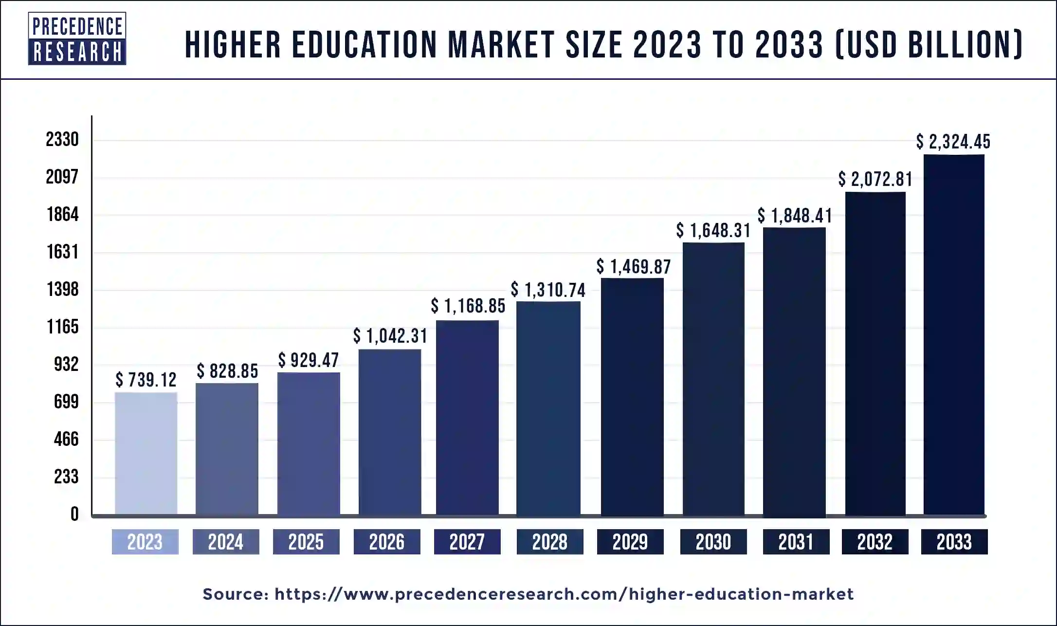 Higher Education Market Size 2024 to 2033