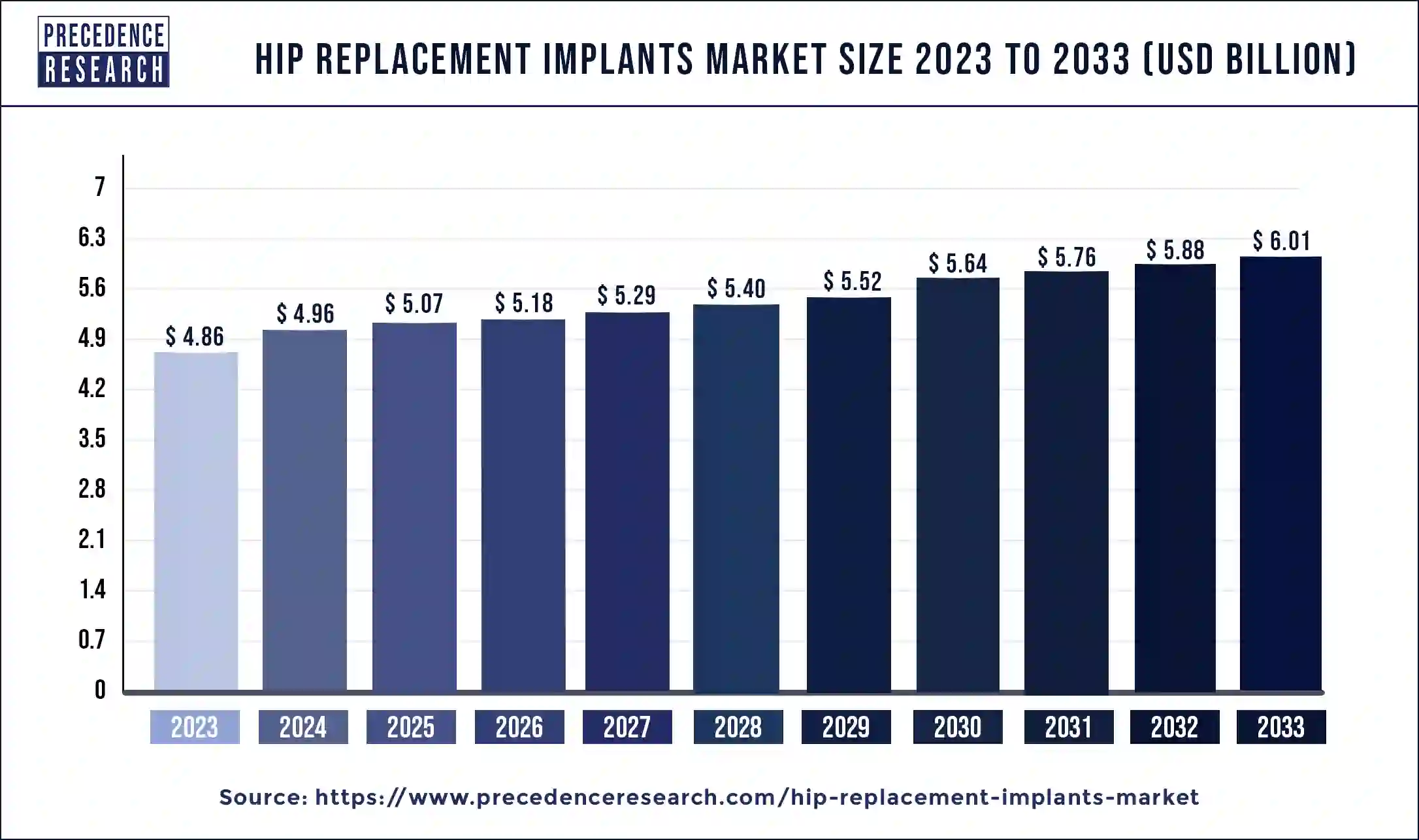 Hip Replacement Implants Market Size 2024 to 2033