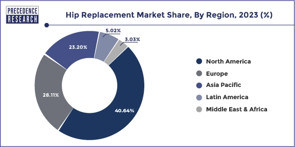 Hip Replacement Market Share, By Region, 2023 (%)