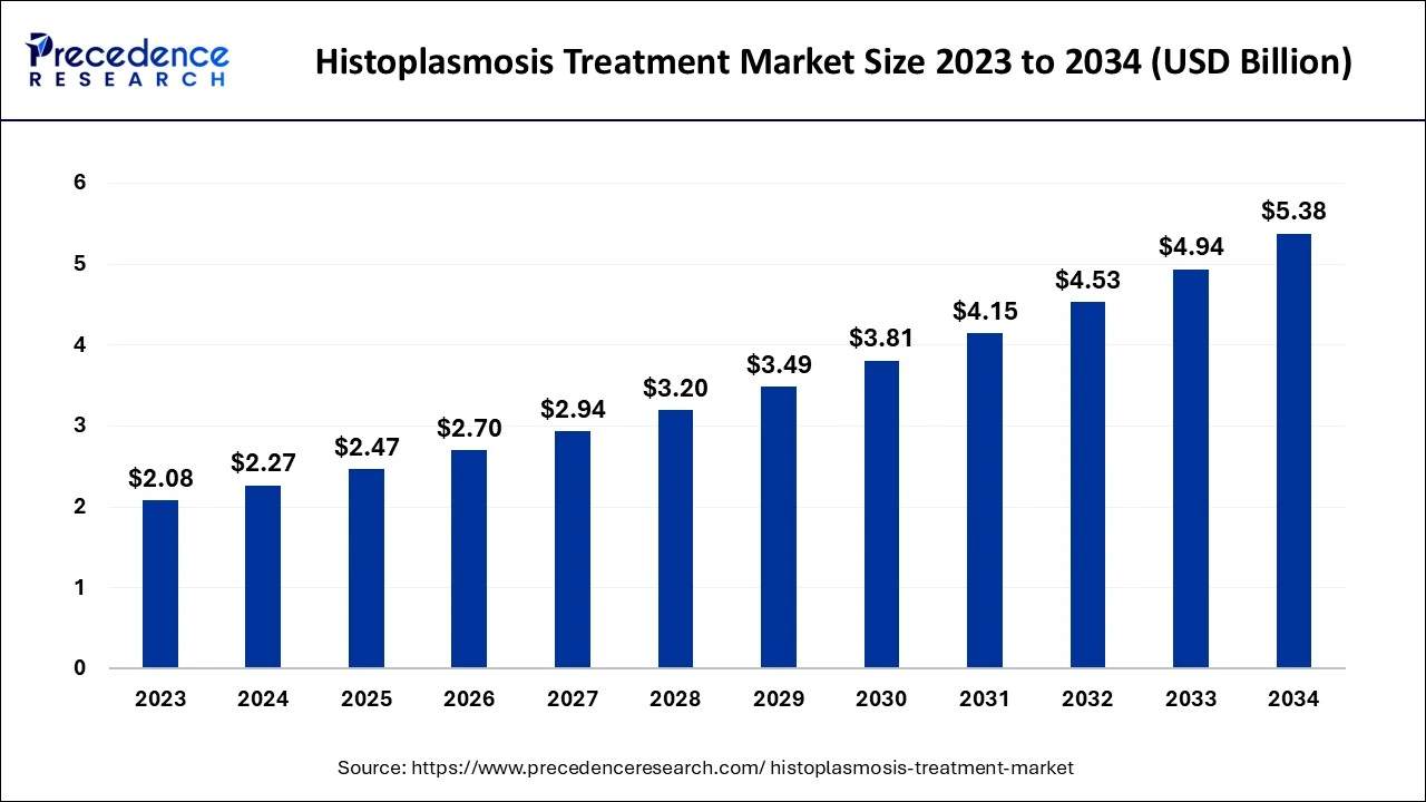 Histoplasmosis Treatment Market Size 2024 to 2034