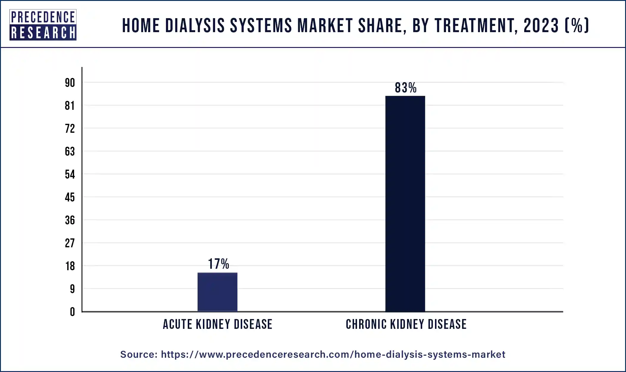 Home Dialysis Systems Market Share, By Treatment, 2023 (%)